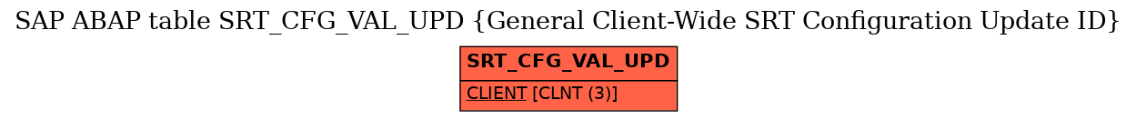 E-R Diagram for table SRT_CFG_VAL_UPD (General Client-Wide SRT Configuration Update ID)