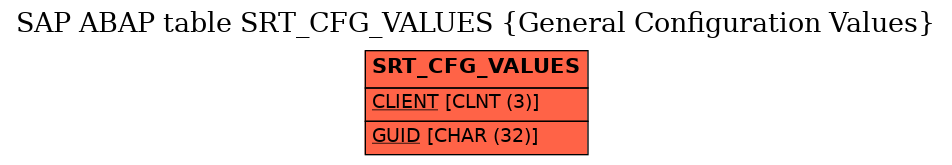 E-R Diagram for table SRT_CFG_VALUES (General Configuration Values)