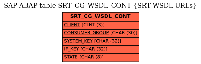 E-R Diagram for table SRT_CG_WSDL_CONT (SRT WSDL URLs)