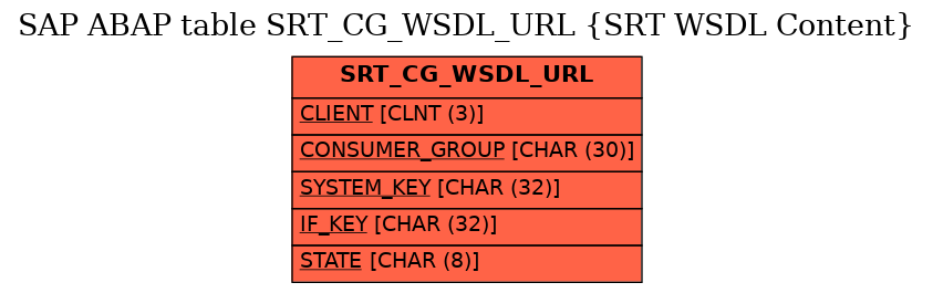 E-R Diagram for table SRT_CG_WSDL_URL (SRT WSDL Content)