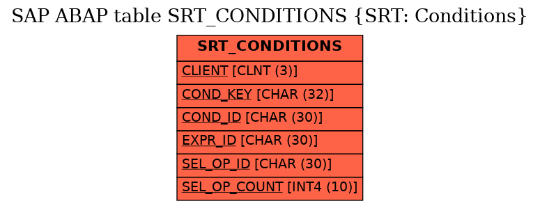 E-R Diagram for table SRT_CONDITIONS (SRT: Conditions)