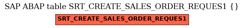 E-R Diagram for table SRT_CREATE_SALES_ORDER_REQUES1 ( )