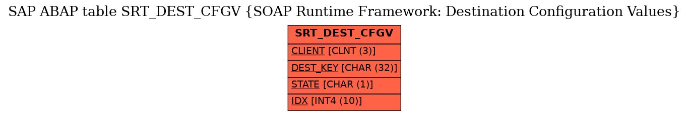 E-R Diagram for table SRT_DEST_CFGV (SOAP Runtime Framework: Destination Configuration Values)