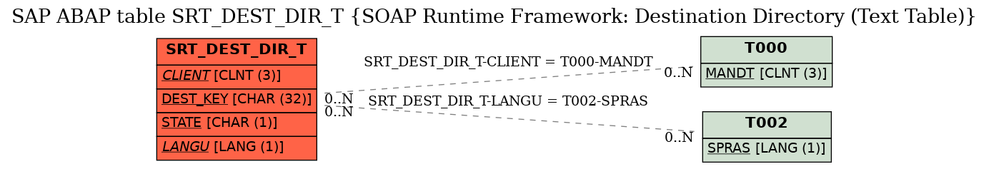 E-R Diagram for table SRT_DEST_DIR_T (SOAP Runtime Framework: Destination Directory (Text Table))