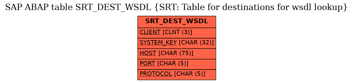 E-R Diagram for table SRT_DEST_WSDL (SRT: Table for destinations for wsdl lookup)