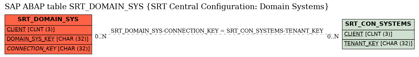 E-R Diagram for table SRT_DOMAIN_SYS (SRT Central Configuration: Domain Systems)