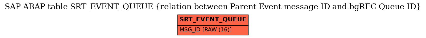 E-R Diagram for table SRT_EVENT_QUEUE (relation between Parent Event message ID and bgRFC Queue ID)