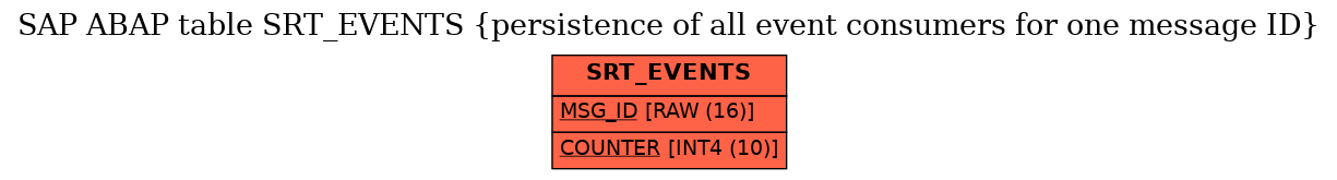 E-R Diagram for table SRT_EVENTS (persistence of all event consumers for one message ID)