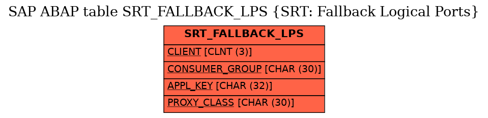 E-R Diagram for table SRT_FALLBACK_LPS (SRT: Fallback Logical Ports)