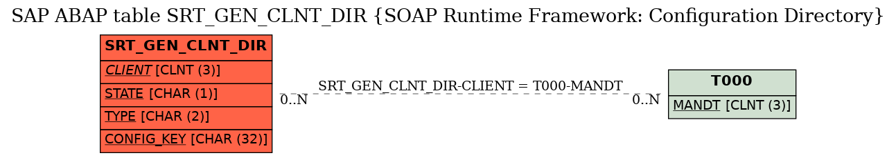 E-R Diagram for table SRT_GEN_CLNT_DIR (SOAP Runtime Framework: Configuration Directory)