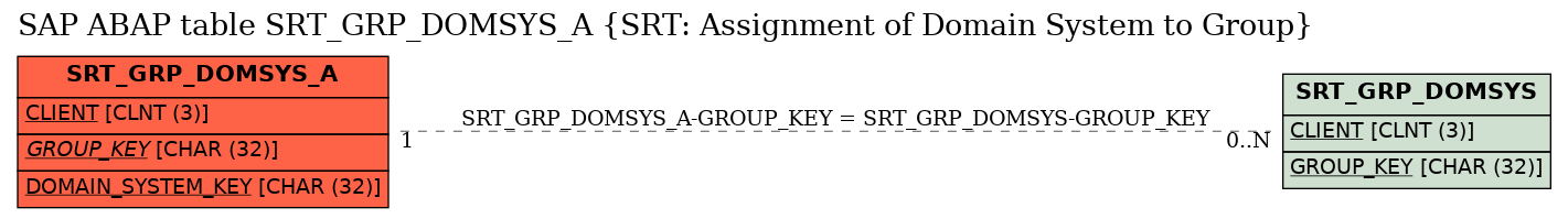 E-R Diagram for table SRT_GRP_DOMSYS_A (SRT: Assignment of Domain System to Group)