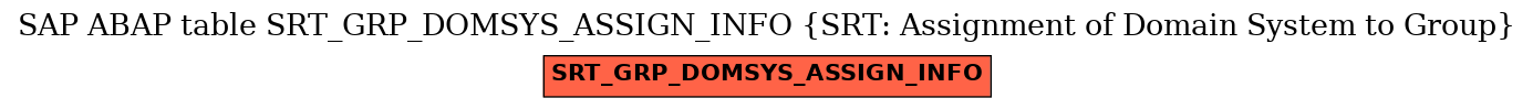 E-R Diagram for table SRT_GRP_DOMSYS_ASSIGN_INFO (SRT: Assignment of Domain System to Group)