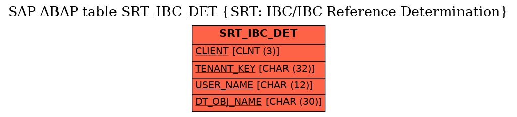 E-R Diagram for table SRT_IBC_DET (SRT: IBC/IBC Reference Determination)