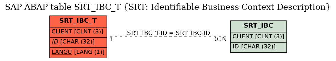 E-R Diagram for table SRT_IBC_T (SRT: Identifiable Business Context Description)