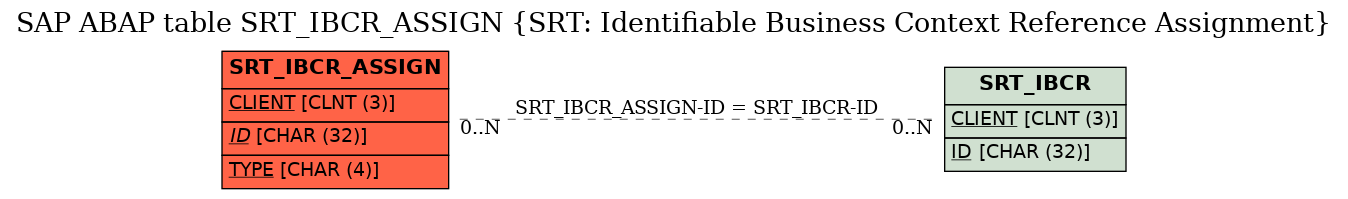 E-R Diagram for table SRT_IBCR_ASSIGN (SRT: Identifiable Business Context Reference Assignment)