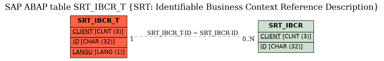 E-R Diagram for table SRT_IBCR_T (SRT: Identifiable Business Context Reference Description)