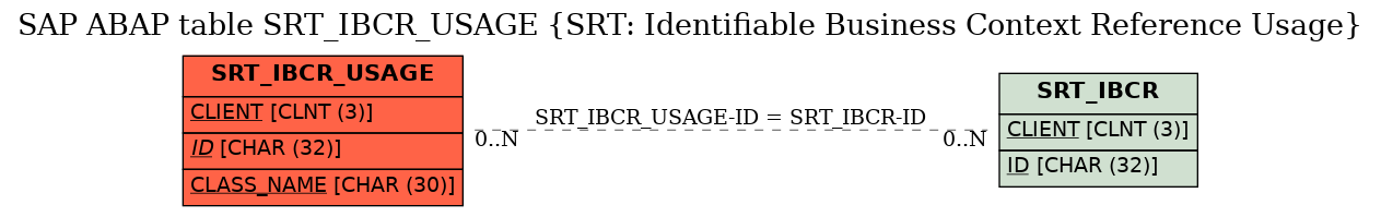 E-R Diagram for table SRT_IBCR_USAGE (SRT: Identifiable Business Context Reference Usage)