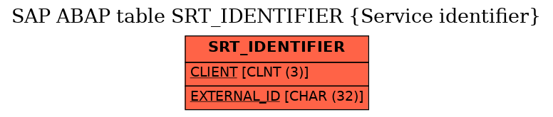 E-R Diagram for table SRT_IDENTIFIER (Service identifier)