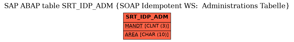 E-R Diagram for table SRT_IDP_ADM (SOAP Idempotent WS:  Administrations Tabelle)