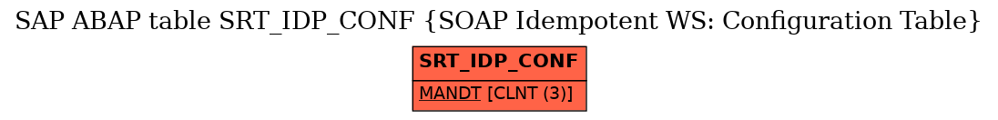 E-R Diagram for table SRT_IDP_CONF (SOAP Idempotent WS: Configuration Table)