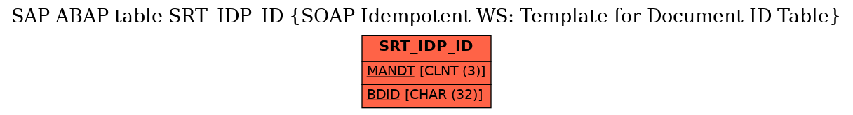 E-R Diagram for table SRT_IDP_ID (SOAP Idempotent WS: Template for Document ID Table)