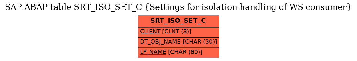 E-R Diagram for table SRT_ISO_SET_C (Settings for isolation handling of WS consumer)