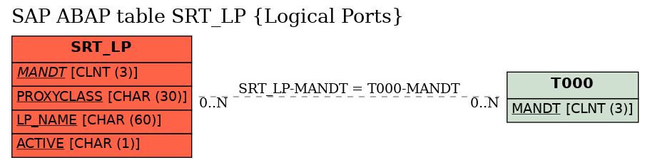 E-R Diagram for table SRT_LP (Logical Ports)