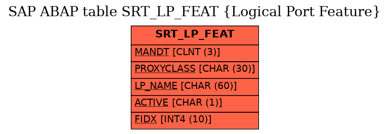 E-R Diagram for table SRT_LP_FEAT (Logical Port Feature)