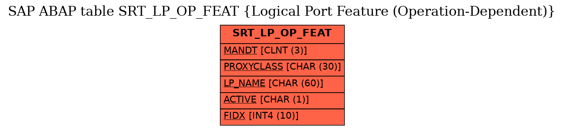 E-R Diagram for table SRT_LP_OP_FEAT (Logical Port Feature (Operation-Dependent))
