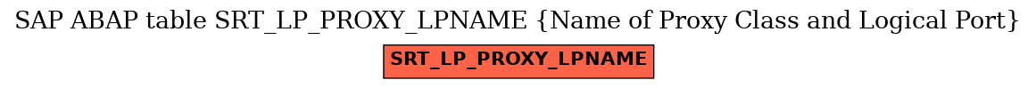 E-R Diagram for table SRT_LP_PROXY_LPNAME (Name of Proxy Class and Logical Port)