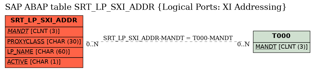 E-R Diagram for table SRT_LP_SXI_ADDR (Logical Ports: XI Addressing)