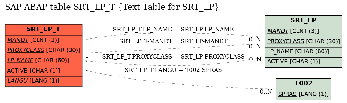 E-R Diagram for table SRT_LP_T (Text Table for SRT_LP)