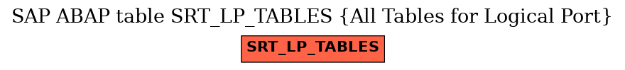 E-R Diagram for table SRT_LP_TABLES (All Tables for Logical Port)