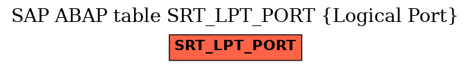 E-R Diagram for table SRT_LPT_PORT (Logical Port)