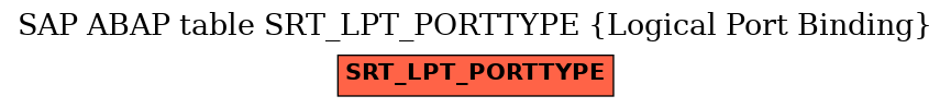 E-R Diagram for table SRT_LPT_PORTTYPE (Logical Port Binding)