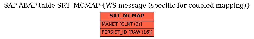 E-R Diagram for table SRT_MCMAP (WS message (specific for coupled mapping))