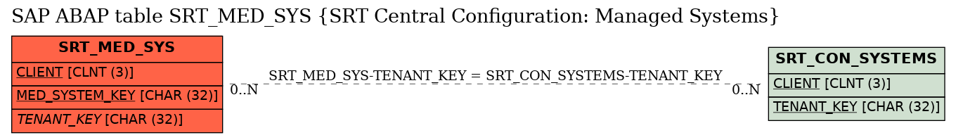 E-R Diagram for table SRT_MED_SYS (SRT Central Configuration: Managed Systems)