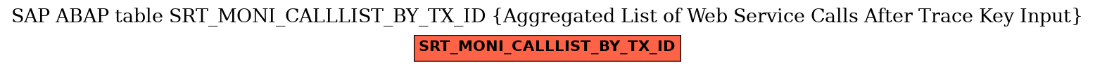 E-R Diagram for table SRT_MONI_CALLLIST_BY_TX_ID (Aggregated List of Web Service Calls After Trace Key Input)