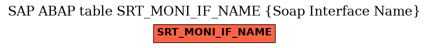 E-R Diagram for table SRT_MONI_IF_NAME (Soap Interface Name)