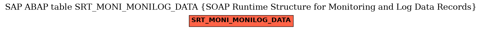 E-R Diagram for table SRT_MONI_MONILOG_DATA (SOAP Runtime Structure for Monitoring and Log Data Records)