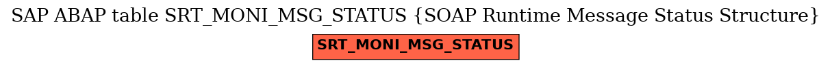 E-R Diagram for table SRT_MONI_MSG_STATUS (SOAP Runtime Message Status Structure)