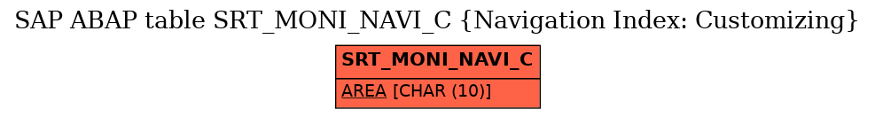 E-R Diagram for table SRT_MONI_NAVI_C (Navigation Index: Customizing)