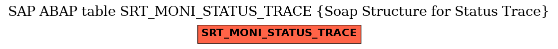 E-R Diagram for table SRT_MONI_STATUS_TRACE (Soap Structure for Status Trace)