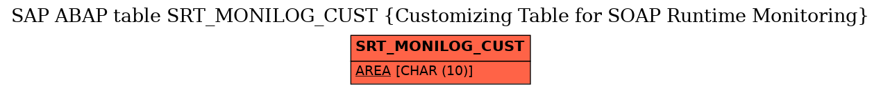 E-R Diagram for table SRT_MONILOG_CUST (Customizing Table for SOAP Runtime Monitoring)