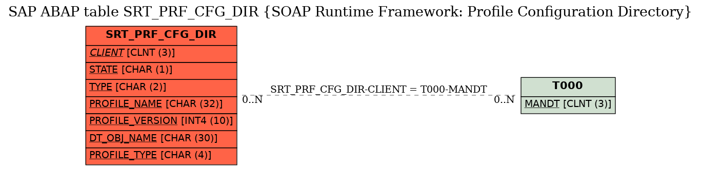 E-R Diagram for table SRT_PRF_CFG_DIR (SOAP Runtime Framework: Profile Configuration Directory)