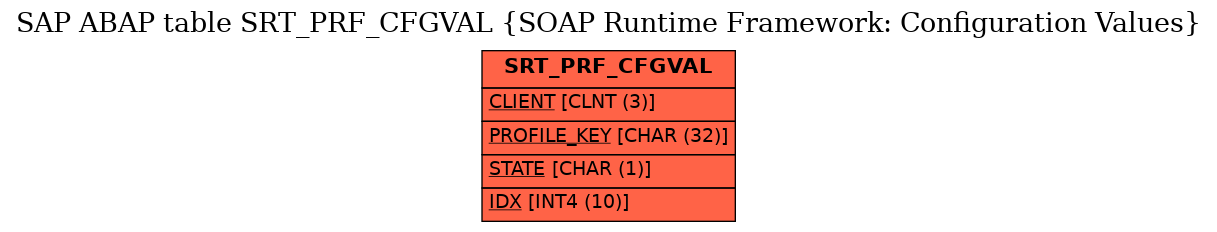 E-R Diagram for table SRT_PRF_CFGVAL (SOAP Runtime Framework: Configuration Values)