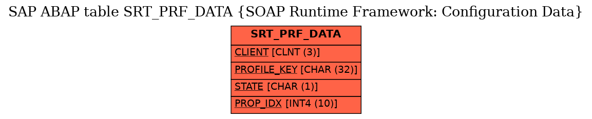 E-R Diagram for table SRT_PRF_DATA (SOAP Runtime Framework: Configuration Data)