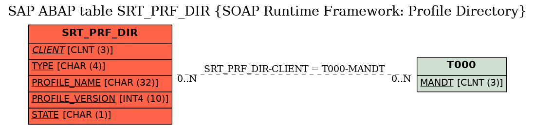 E-R Diagram for table SRT_PRF_DIR (SOAP Runtime Framework: Profile Directory)