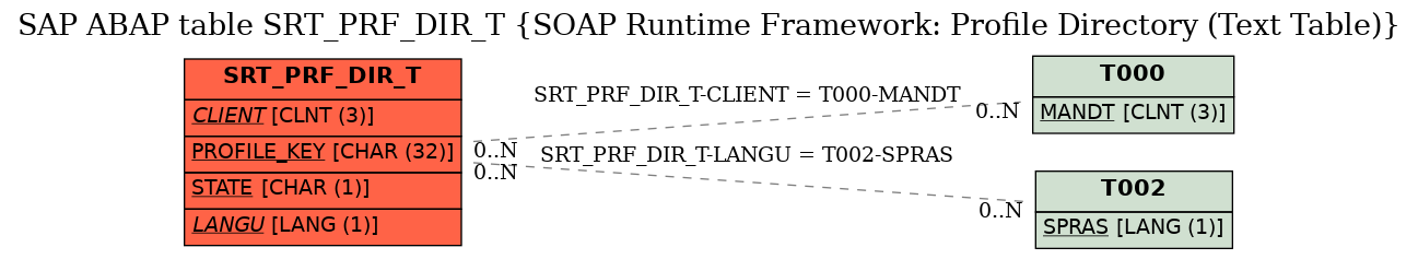 E-R Diagram for table SRT_PRF_DIR_T (SOAP Runtime Framework: Profile Directory (Text Table))