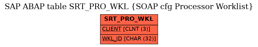 E-R Diagram for table SRT_PRO_WKL (SOAP cfg Processor Worklist)